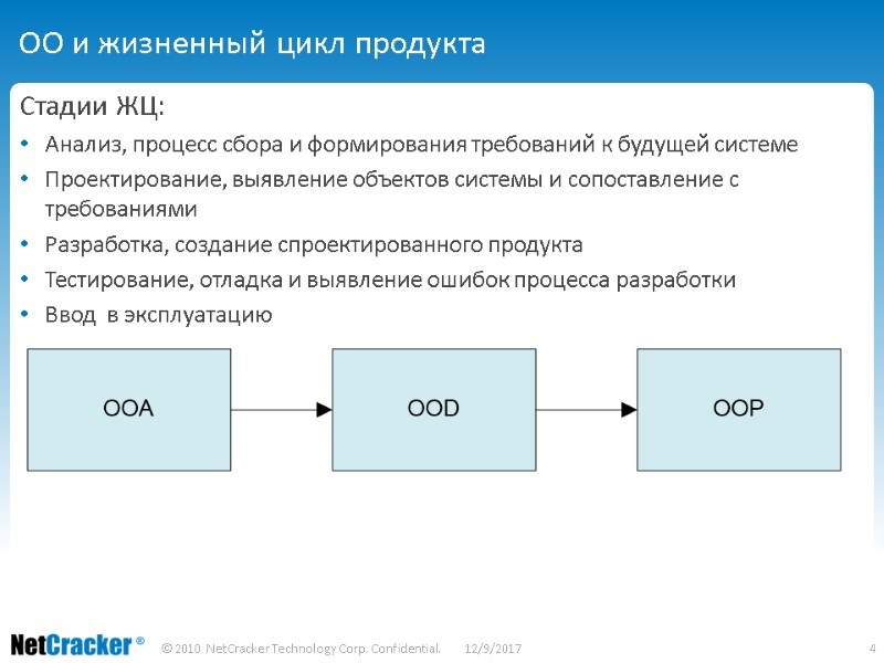 ОО и жизненный цикл продукта Стадии ЖЦ: Анализ, процесс сбора и формирования требований к